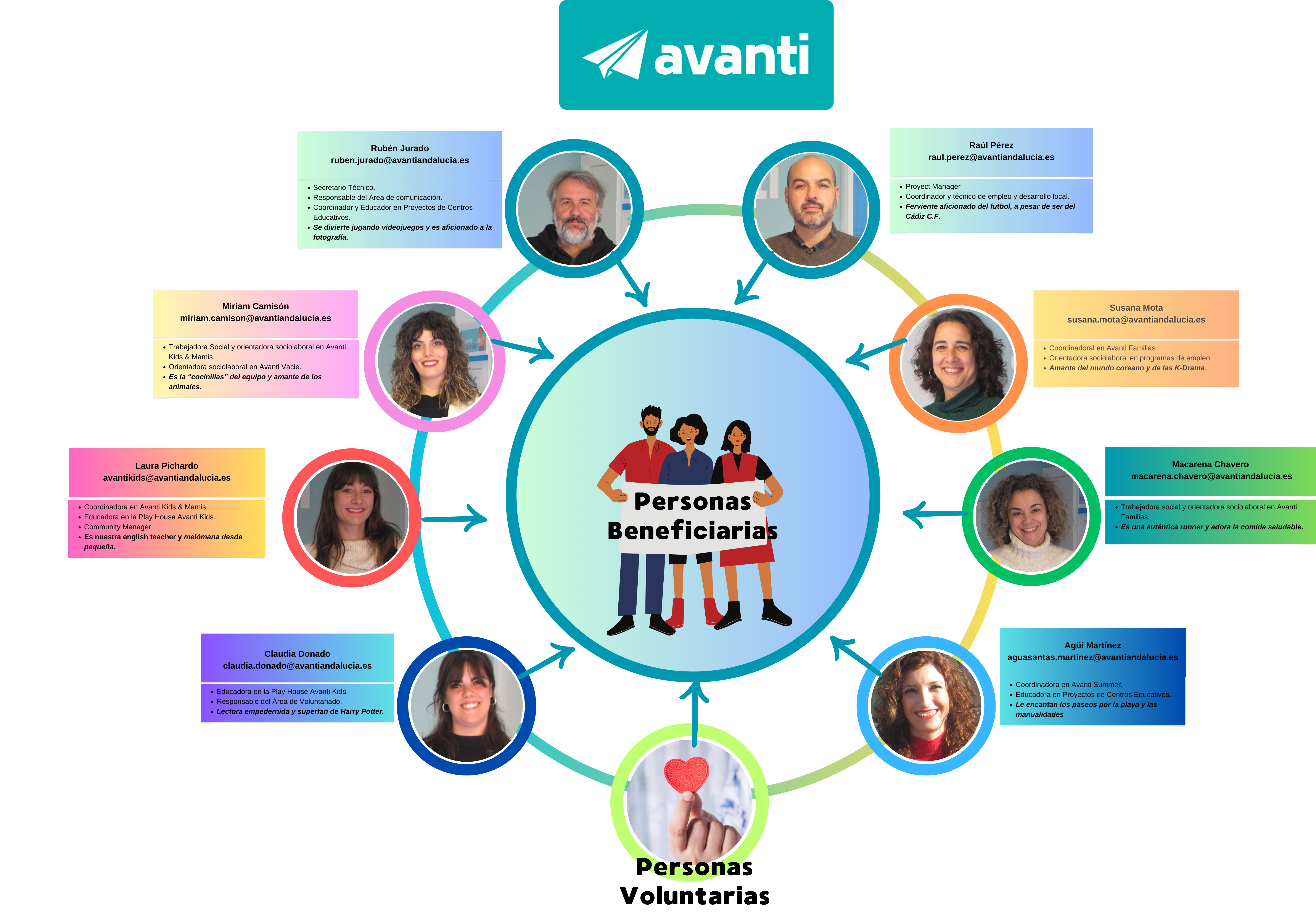 organigrama avanti